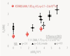 KSTAR 연구장치의 고가둠 플라즈마로 전이되는 낮은 임계전력 특성과 이온온도 및 속도 분포 연구