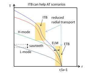 내부수송장벽 (ITB) 형성을 통해 1.5초간 중심온도 1억도 유지