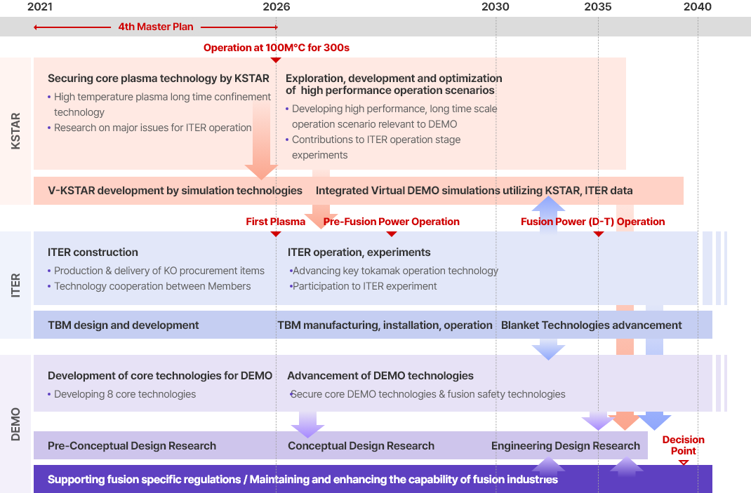 2022년~2026년의 제 4차 기본계획 : KSTAR를 통한 노심 플라즈마 기술 확보. 초고온 플라즈마 장시간 유지 기술 향상. ITER 운영 대비 주요 이슈 연구. 시뮬레이션 기술을 통한 V-KSTAR 구현. 국제핵융합실험로(ITER) 장치 건설, 한국 담당 품목 제작, 조달. ITER 근무 및 회원국간 기술협력 등 활동. (한-EU 공동) ITER TBM 설계, 개발. 전력생산 실증 핵심 기술 개발. 8대 핵심기술 분야를 중심으로 R&D 강화. 장기연구 개발 로드맵('23)을 통해 연구개발 활동과 마일스톤 구체화. 실증로 예비개념설계 연구. 핵융합 특화 제도 뒷받침/핵융합 기술 분야 산업 역량 강화. 2026년~2030년 : 1억도 300초 운전. 고성능 운전 시나리오 지속 탐색, 개발, 최적화. 실증로 대비 고성능, 장시간 운전 모드 개발. ITER 운영단계 실험에 기여. KSTAR, ITER 실험결과를 활용한 통합 시뮬레이션. 최초플라즈마. 예비 핵융합 운전 시작. 국제핵융합실험로 운영, 실험. 토카막 장치 운전 핵심기술 고도화. ITER 실험 참여 확대, 원격 실험 등. TBM 제작, 설치, 시운전. 전력생산 실증 기술 고도화. 전력생산 실증 핵심기술 종합 확보. 개념설계 연구. 2030년~2035년 : 핵융합(D-T) 운전 시작. 실험 고도화, 증식블랑켓 기술 확보. 공학설계 연구. 2035년~2040년 : 실증로 건설추진 여부 결정