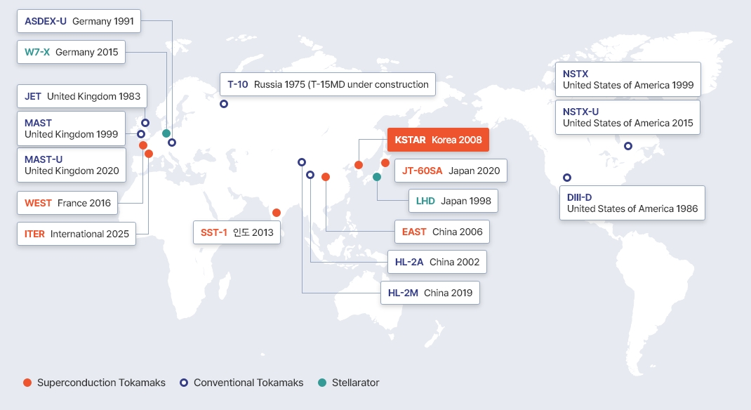 세계 핵융합 연구장치 현황에 대한 초전도 토카막, 상전도 토카막, 스텔러레이터에 대한 내용입니다. 상전도 토카막 (ASDEX-U 독일 1991, MAST영국 1999, JET 영국 1983, T-10 러시아 1977, HL-2A 중국 2002, DIII-D 미국 1986, NSTX-U 미국 2015), 초전도 토카막 (WEST 프랑스 2016, ITER 국제 2020년대, SST-1 인도 2013, EAST 중국 2006, KSTAR 한국 2008, JT-60SA 일본 2018), 스텔러레이터 (W7-X 독일 2015, LHD 일본 1998)