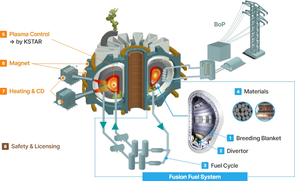 8 core technologies for demonstrating fusion power generation 이미지