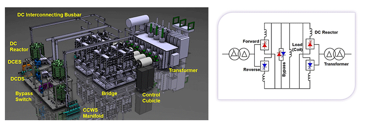 Main components of an ac/dc converter for ITER superconducting magnet(Rectifier Transformer / Thyristor Stack / DC Reactor / DS&ES)