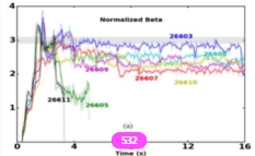 Time trace of the normalized beta (bN) for several discharges. 