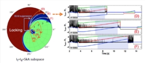 Scientific understanding of ELM suppression by RMP (resonant magnetic perturbation) and theoretic predictions are verified. 