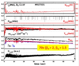 Time traces of plasma parameters, H-mode discharge successfully sustained for 70 seconds. 