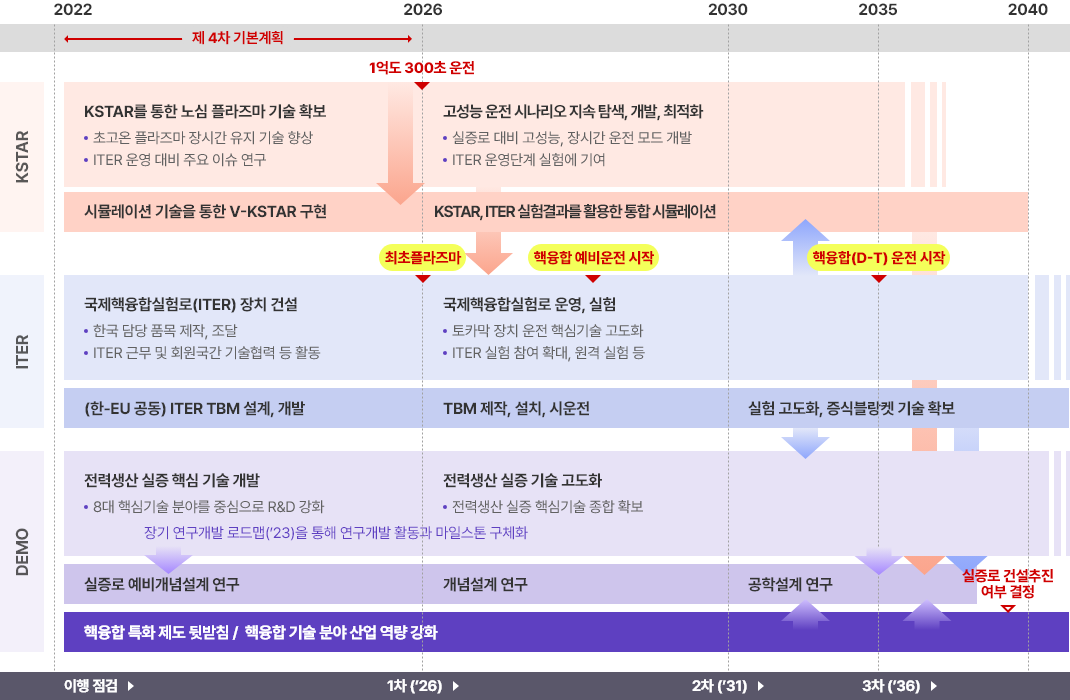 2022년~2026년의 제 4차 기본계획 : KSTAR를 통한 노심 플라즈마 기술 확보. 초고온 플라즈마 장시간 유지 기술 향상. ITER 운영 대비 주요 이슈 연구. 시뮬레이션 기술을 통한 V-KSTAR 구현. 국제핵융합실험로(ITER) 장치 건설, 한국 담당 품목 제작, 조달. ITER 근무 및 회원국간 기술협력 등 활동. (한-EU 공동) ITER TBM 설계, 개발. 전력생산 실증 핵심 기술 개발. 8대 핵심기술 분야를 중심으로 R&D 강화. 장기연구 개발 로드맵('23)을 통해 연구개발 활동과 마일스톤 구체화. 실증로 예비개념설계 연구. 핵융합 특화 제도 뒷받침/핵융합 기술 분야 산업 역량 강화. 2026년~2030년 : 1억도 300초 운전. 고성능 운전 시나리오 지속 탐색, 개발, 최적화. 실증로 대비 고성능, 장시간 운전 모드 개발. ITER 운영단계 실험에 기여. KSTAR, ITER 실험결과를 활용한 통합 시뮬레이션. 최초플라즈마. 예비 핵융합 운전 시작. 국제핵융합실험로 운영, 실험. 토카막 장치 운전 핵심기술 고도화. ITER 실험 참여 확대, 원격 실험 등. TBM 제작, 설치, 시운전. 전력생산 실증 기술 고도화. 전력생산 실증 핵심기술 종합 확보. 개념설계 연구. 2030년~2035년 : 핵융합(D-T) 운전 시작. 실험 고도화, 증식블랑켓 기술 확보. 공학설계 연구. 2035년~2040년 : 실증로 건설추진 여부 결정