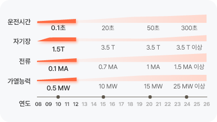 1단계(2008~2012):운전시간 0.1초, 피계장 1.5T, 전류 0.1MA, 가열능력 0.5MW