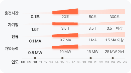 2단계(2013~2017):운전시간 20초, 피계장 3.5T, 전류 0.7MA, 가열능력 10MW