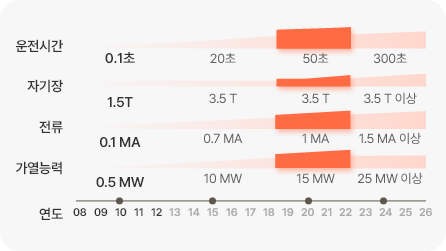 3단계(2018~2022):운전시간 50초, 피계장 3.5T, 전류 1MA, 가열능력 15MW