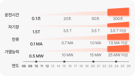 4단계(2023~2026):운전시간 300초, 피계장 3.5T 이상, 전류 1.5MA 이상, 가열능력 25MW 이상