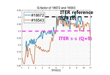 TER 운전 조건(q95~4)에서 G(0.4) 달성(cf.ITER Iq=12MA에서 Q=10 달성에 해당) 이미지