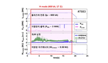 H-모드(초고온 고성능) 플라즈마 17초 유지 그래프 이미지