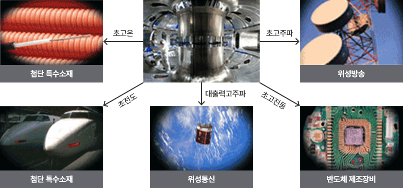 핵융합 연구개발 파급기술 분야: 초고온 → 첨단 특수소재, 초전도 → 첨단 특수소재, 대출력고주파 → 위성통신, 초고진동 → 반도체 제조장비, 초고주파 → 위성방송