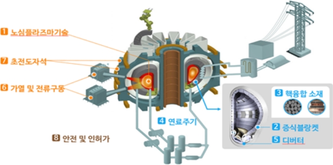 핵융합 전력생산 실증을 위한 8대 핵심 기술: 1.노심플라즈마기술 2.증식블랑켓 3.핵융합 소재 4.연료주기 5.디버터 6.가열 및 전류구동 7.초전도자석 8.안전 및 인허가