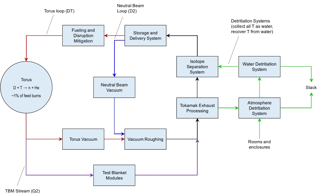 ITER fuel cycle conceptual diagram 이미지
