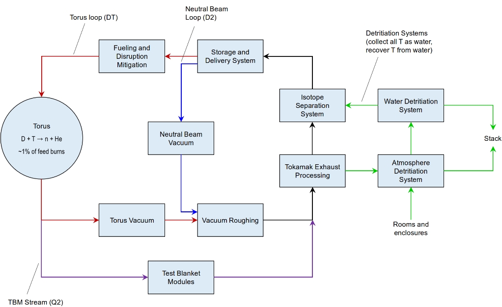 Torus D + T → n + He ~1% of feed bums 
        → Torus Vacuum → VacuumRoughing | (TBM Stream (Q2)) → Test Blanket Modules
        → Tokamak Exhaust Processing → Atomosphere Detritiation System (Rooms and enclosures) (Stack)
        → Water Detritiation System (Detritiation Systems (collect all T as water, recover T from water)
        → Isotope Separation System → Storage and Delivery System → Neutral Beam Vacuum
        → (Neutral Beam Loop (D2)) → Fueling and Disruption Mitigation → Torus loop (DT)
        → Torus D + T → n + He ~1% of feed bums