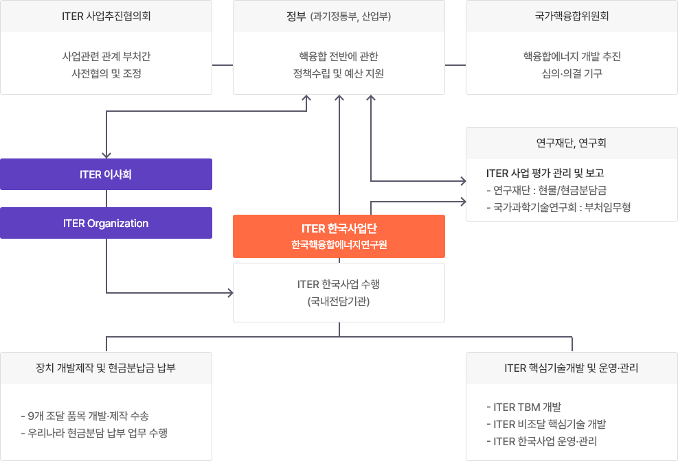 ITER 사업추진협의회:사업관련 관계 부처간 사전협의 및 조정, 정부 (과기정통부,산업부):핵융합 전반에 관한 정책수립 및 예산 지원, 
    국가핵융합위원회:핵융합에너지 개발 추전 심의·의결 기구, ITER 이사회, ITER Organization, ITER한국사업단 (한국핵융합에너지연구원):ITER 한국사업 수행 (국내전담기관), 
    연구재단, 연구회:ITER 사업 평가 관리 및 보고. -연구재단: 현물/현금분담금 -국가과학기술연구회:부처임무형, 장치 개발제작 및 헌금분담금 납부: -9개 조달 품목 개발·제작 수송 -우리나라 현금분담 납부 업무 수행, ITER 핵심기술개발 및 운영·관리: -ITER TEM 개발 -ITER 비조달 핵심기술 개발 -ITER 한국사업 운영·관리