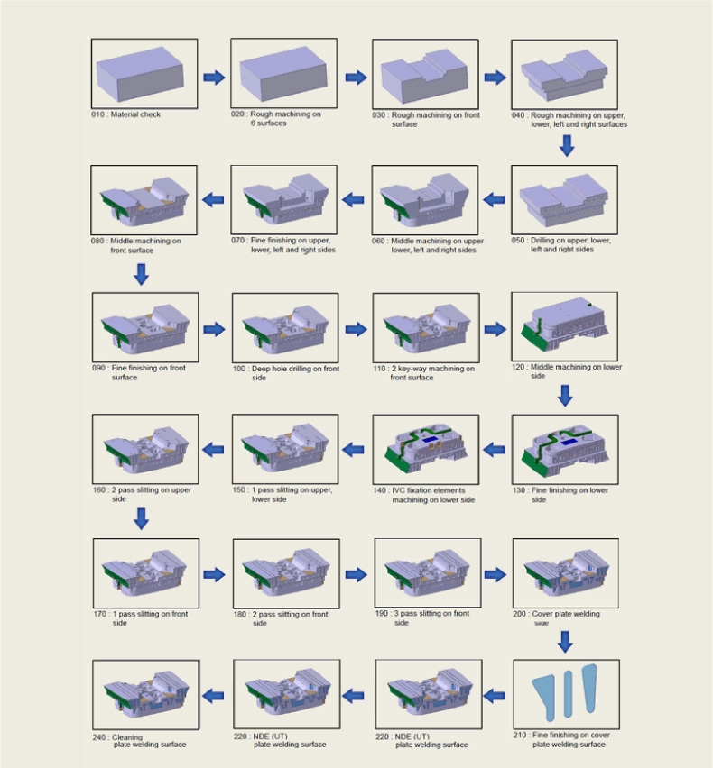 Manufacturing Procedure based on Convertional Techniques