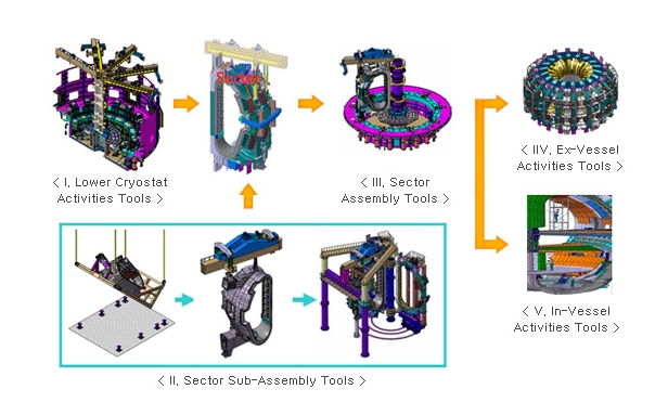 I. Lower Cryostat Activities Tools, II. Sector Sub-Assembly Tools, III. Sector Assembly Tools, IIV. Ex-Vessel Activities Tools, V. In-Vessel Activities Tools