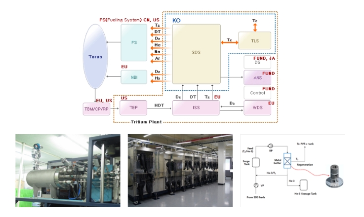 삼중수소 저장 및 공급시스템 (Tritium SDS) 이미지