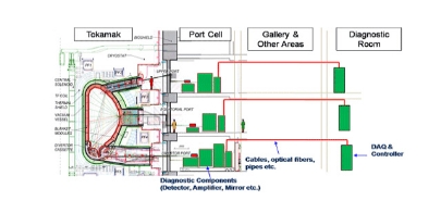 ITER Diagnostic System Installation Layout