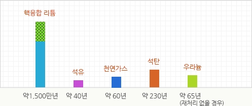 에너지원의 한계 : 약 1,500만년 핵융합 리튬, 약 40년 석유, 약 60년 천연가스, 약 230년 석탄, 약 65년 (재처리 없을 경우) 우라늄.