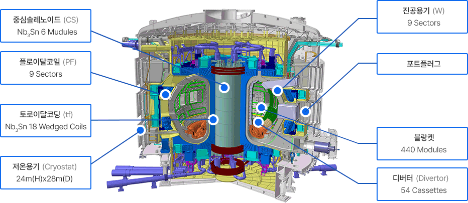 ITER 장치의 설계 및 구성장치: 중심솔레노이드 (CS) Nb3 6 Mudules, 플로이달코일 (PF) 9 Sectors, 토로이달코딩 (tf) Nb3 18 Wedged Coils, 저온용기 (Cryostat) 24m(H)x28m(D), 진공용기 (W) 9 Sectors, 포트플러그, 블랑켓 440 Modules, 디버터 (Divertor) 54 Cassettes.