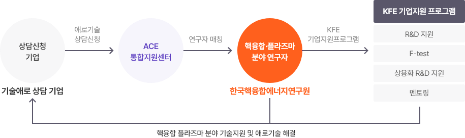 기술지원 프로세스 : 상담신청 기업, 애로기술 상담신청 → ACE 통합지원센터 연구자 매칭 → 핵융합,플라즈마 분야 연구자. 한국핵융합에너지연구원, KFE 기업지원프로그램 → KFE 기업지원 프로그램, R&D 지원, F-test, 상용화 R&D 지원, 멘토링 → 핵융합 플라즈마 분야 기술 지원 및 애로기술 해결, 기술애로 상담 기업