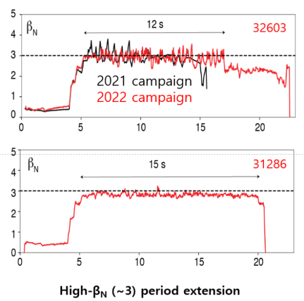 High performance plasma (βN ≥ 3) for 15 seconds. 