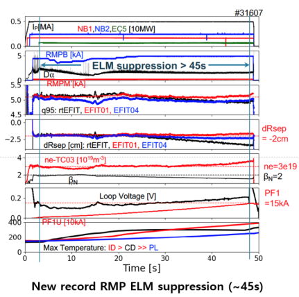 New record of ELM suppression ~45 sec 