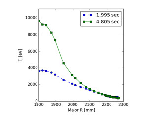 ITB 형성 전(파랑) 후(초록) 이온온도 분포 비교