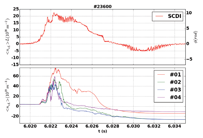 SCDI에서 측정된 SPI 실험 데이터 예시 #23600 실험의 SPI 입사 순간 (6.02초)에 대한 SCDI 측정 밀도 데이터 (위) 및 다채널 이색간섭계에서 측정된 밀도 데이터 (아래) 관련 이미지