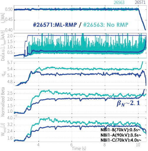 기계학습에 의한 고성능 유지하며 ELM 제어 결과(파란색)와 일반적인 고성능 플라즈마(하늘색) 비교 이미지